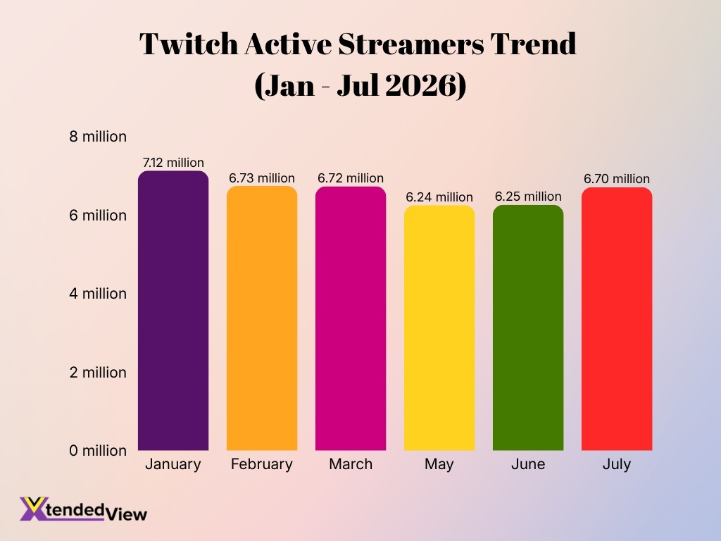 Twitch Active Streamers Trend Jan Jul 2026