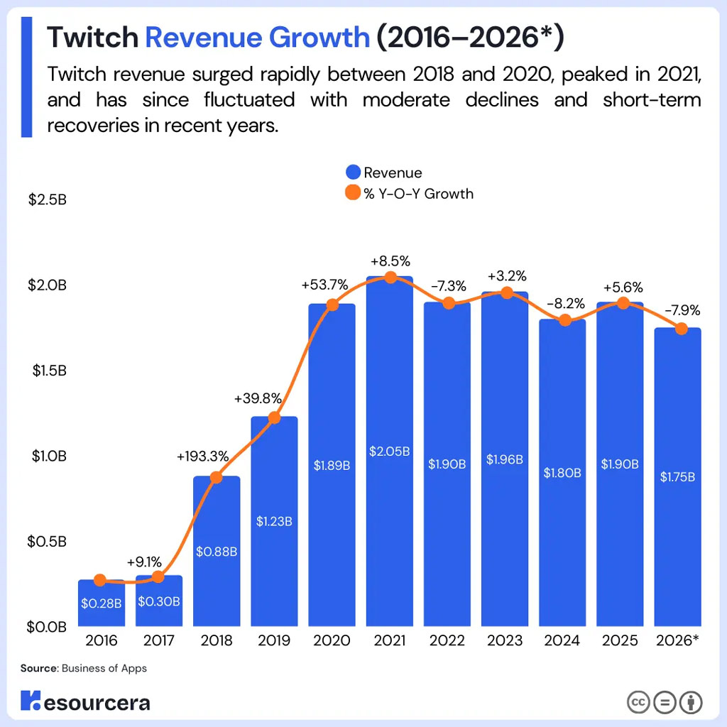 Twitch Revenue