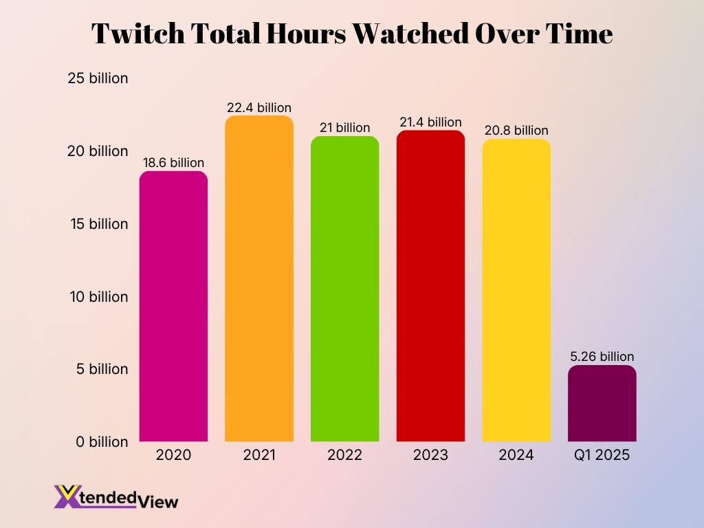 Twitch Total Hours Watched Over Time