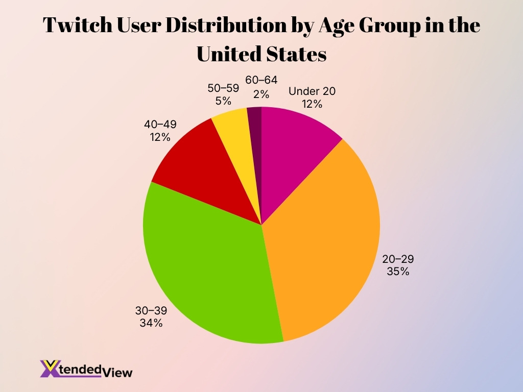 Twitch User Distribution By Age Group In The United States