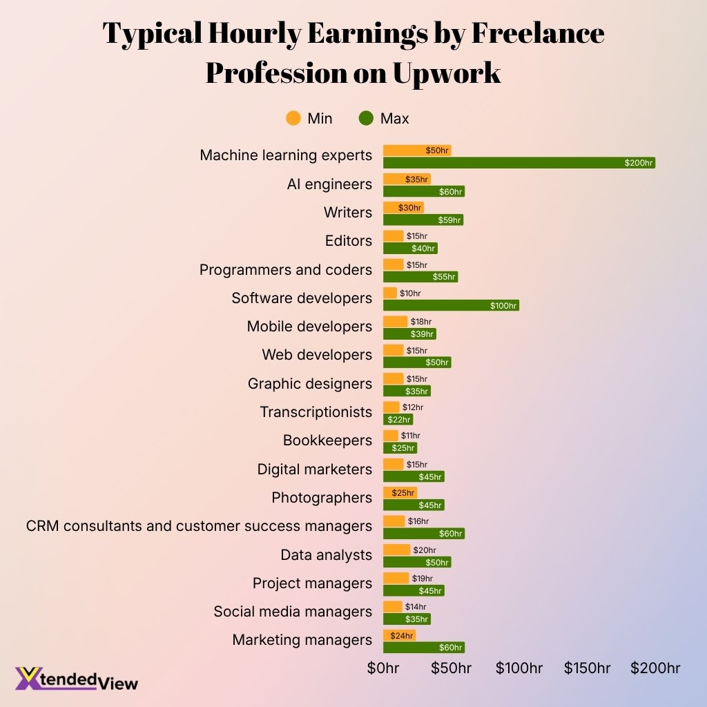 Typical Hourly Earnings By Freelance Profession On Upwork