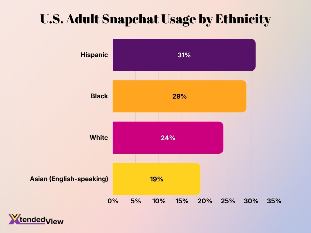 U S Adult Snapchat Usage By Ethnicity