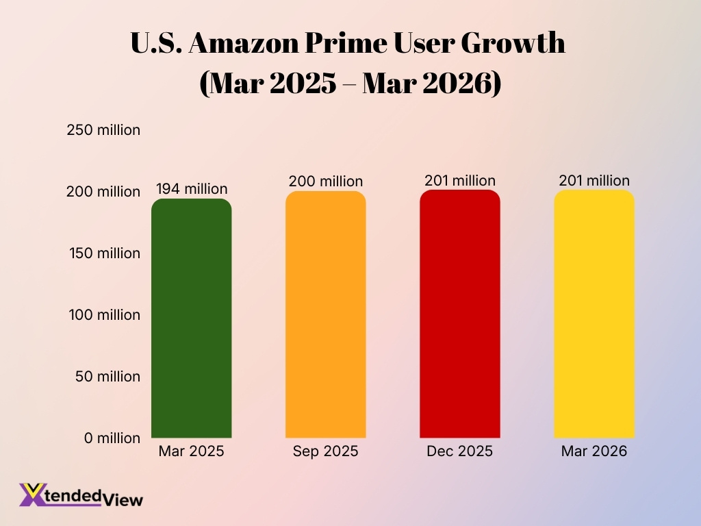 U S Amazon Prime User Growth Mar 2025 Mar 2026
