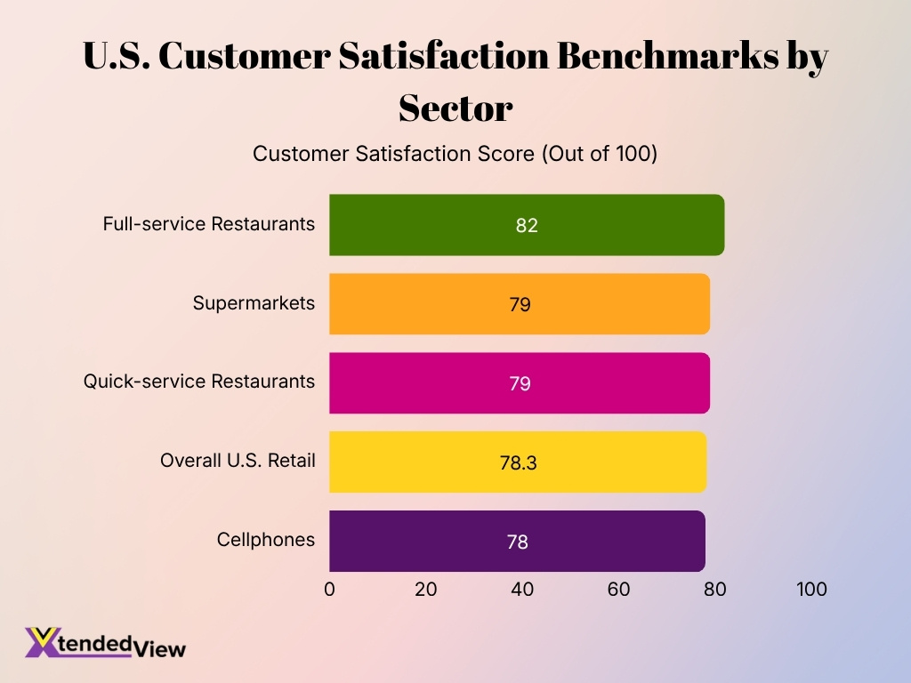 U S Customer Satisfaction Benchmarks By Sector