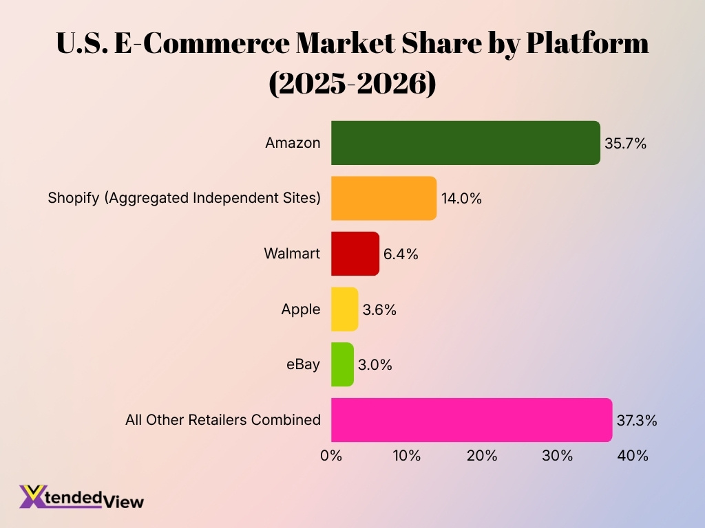 U S E Commerce Market Share By Platform 2025 2026