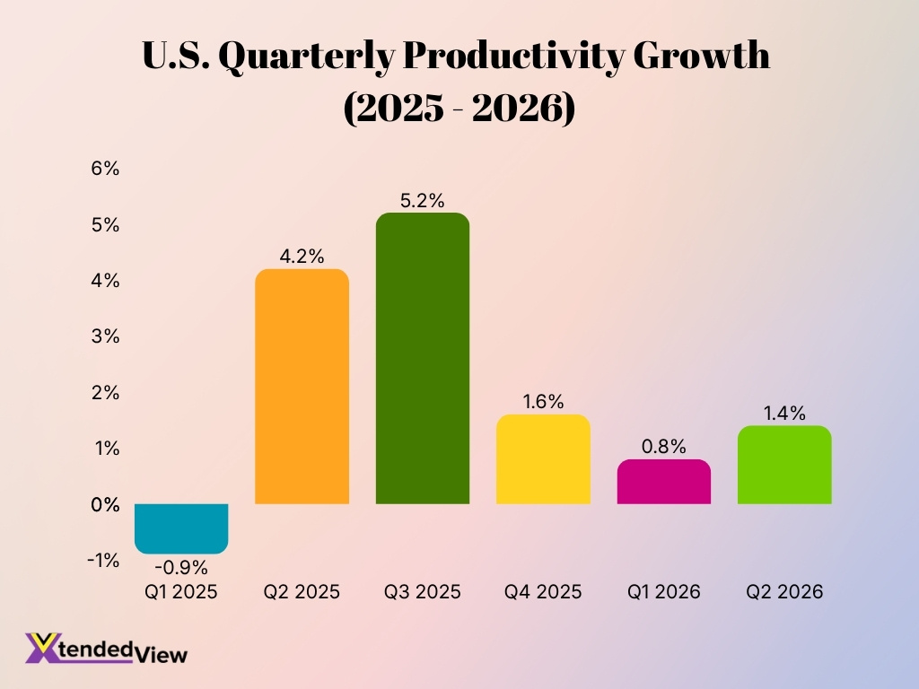 U S Quarterly Productivity Growth 2025 2026