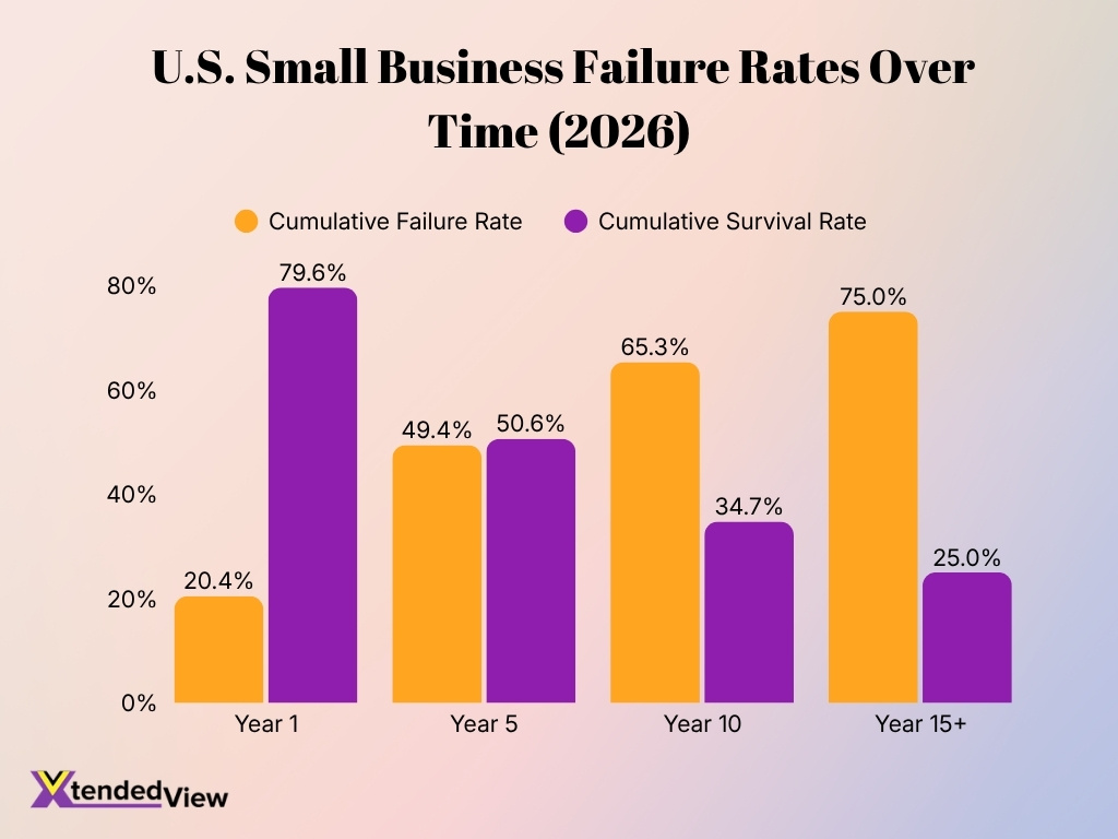 U S Small Business Failure Rates Over Time 2026