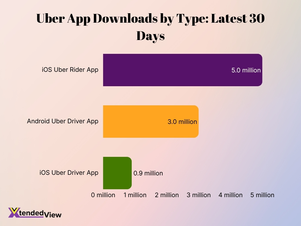 Uber App Downloads By Type Latest 30 Days