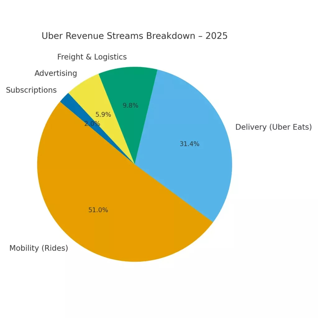 Uber Revenue Streams Breakdown Uber Revenue Streams Breakdown
