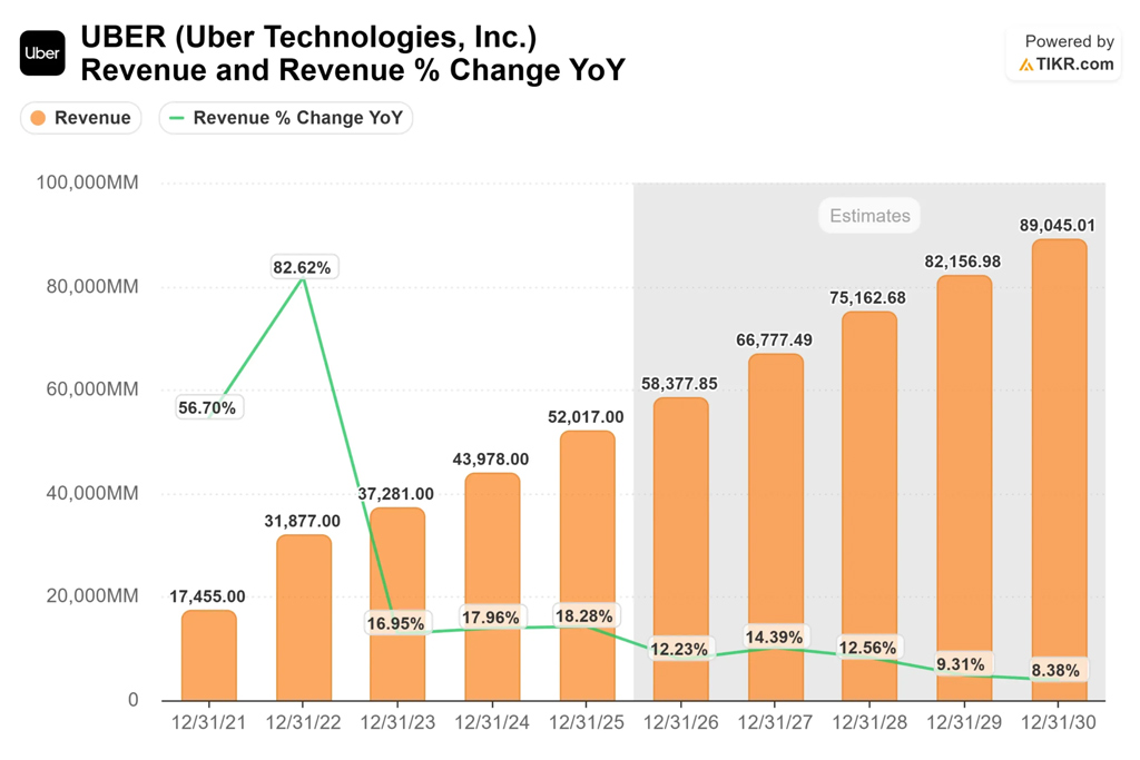 Uber Revenue