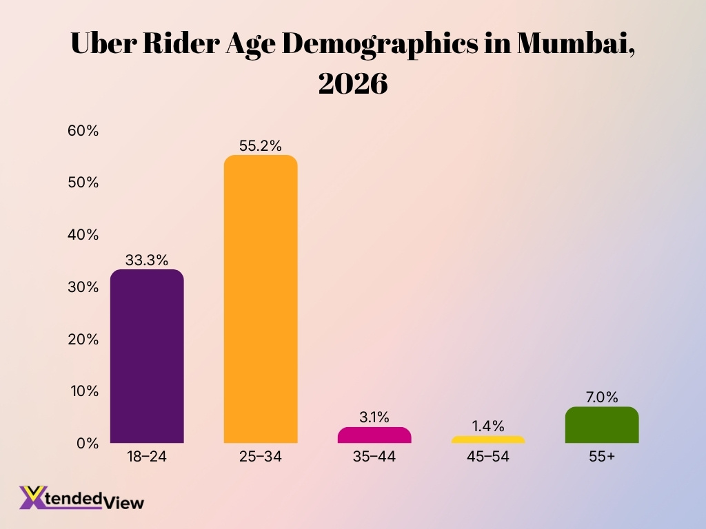Uber Rider Age Demographics In Mumbai 2026