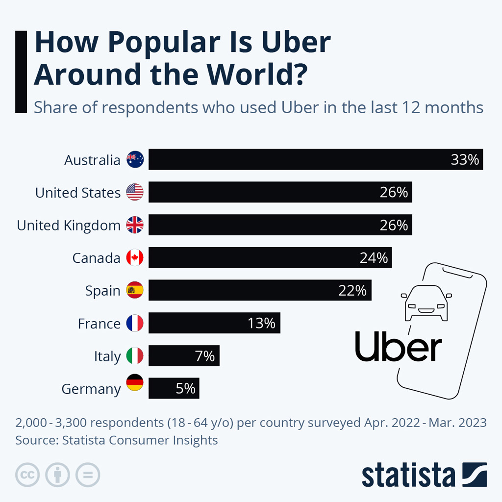 Uber Usage by Country Uber Usage By Country