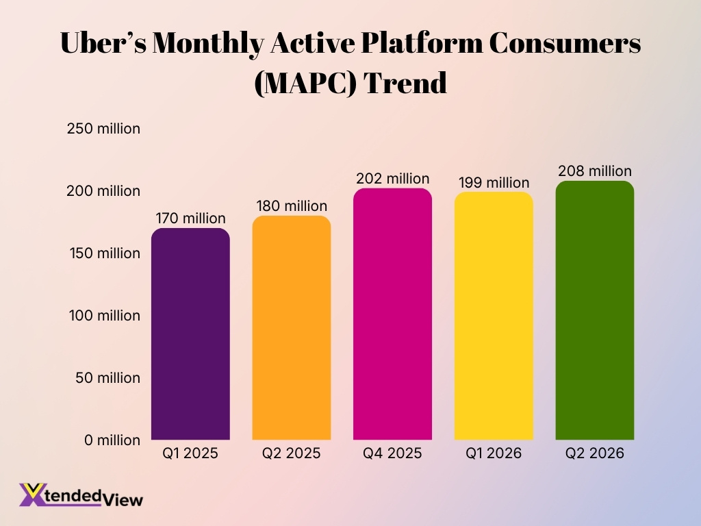 Ubers Monthly Active Platform Consumers Mapc Trend