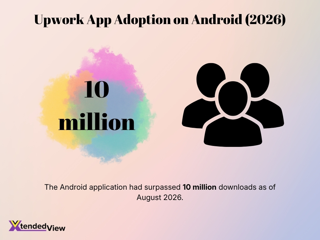 Upwork App Adoption On Android 2026