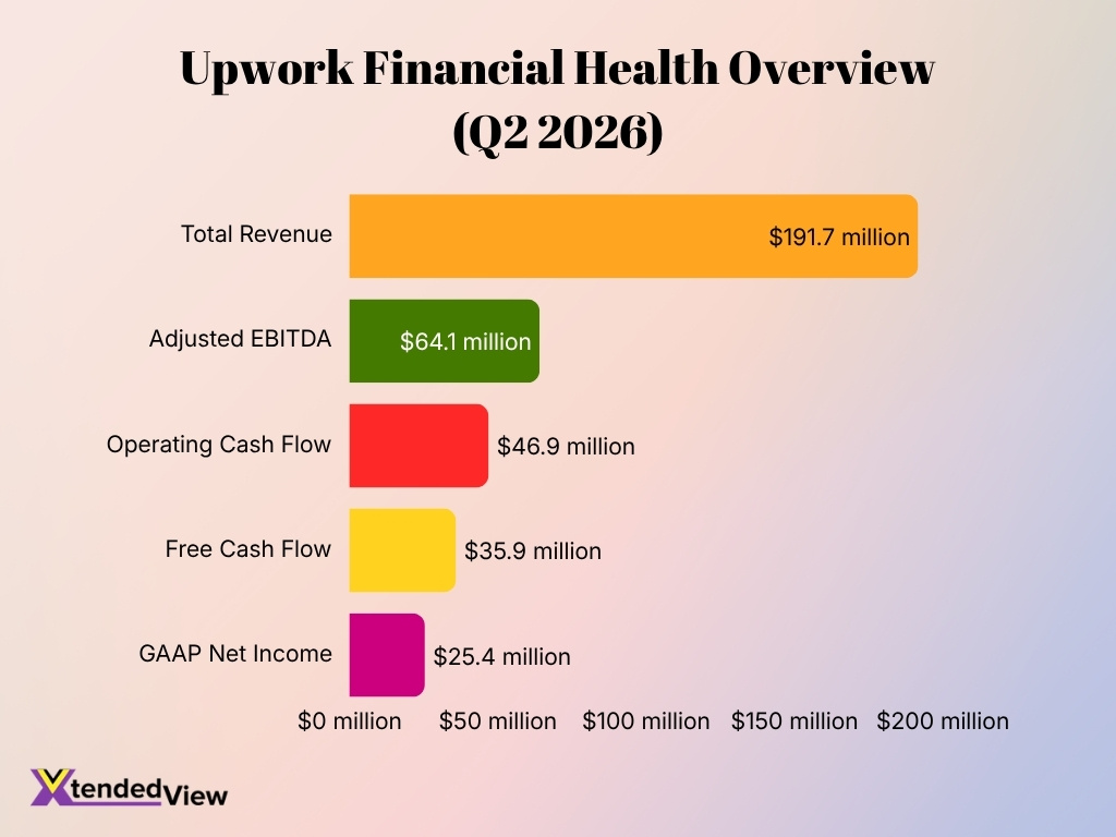 Upwork Financial Health Overview Q2 2026
