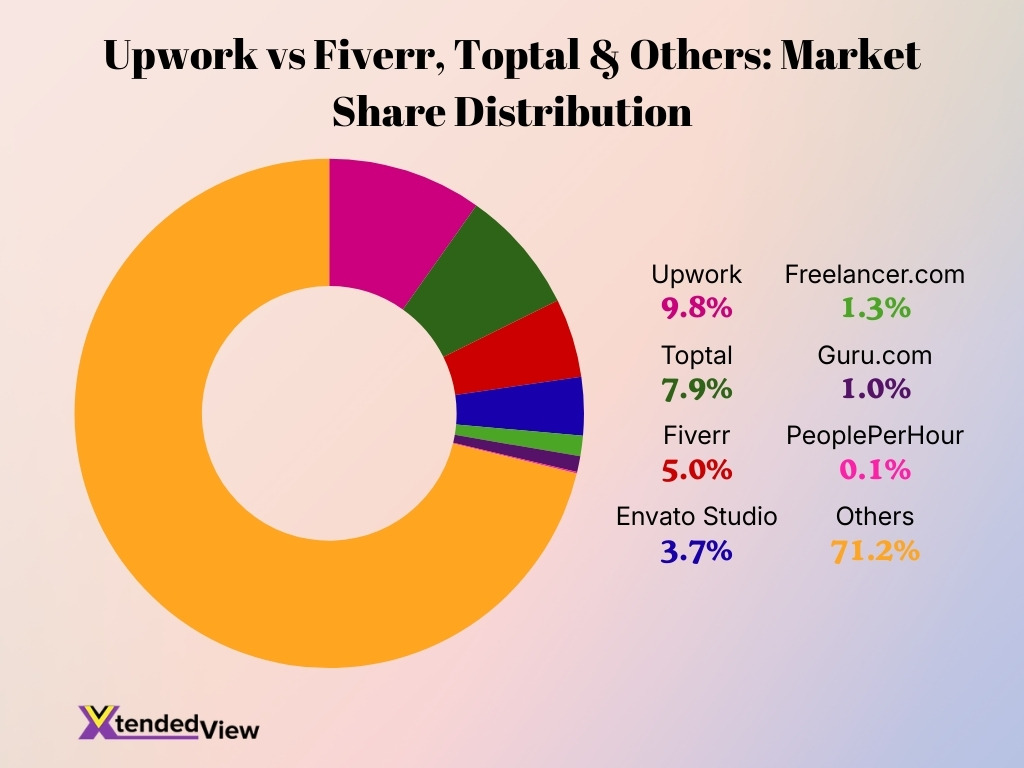Upwork Vs Fiverr Toptal Others Market Share Distribution