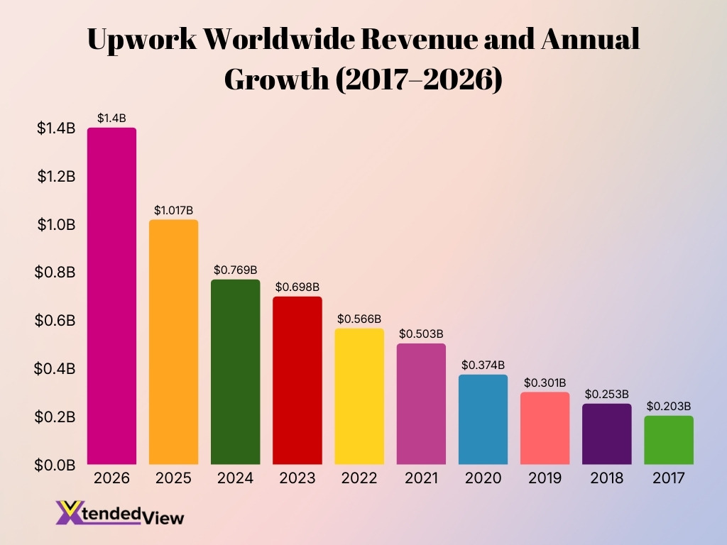 Upwork Worldwide Revenue And Annual Growth 2017 2026
