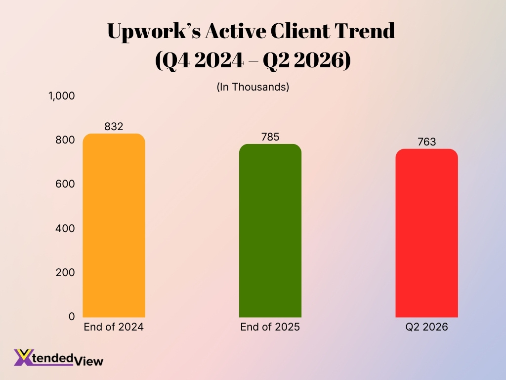 Upworks Active Client Trend Q4 2024 Q2 2026