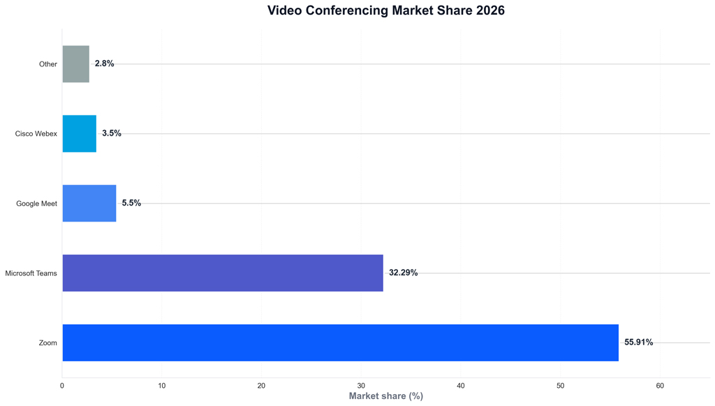 Video Conferencing Market Share 2026 Video Conferencing Market Share 2026