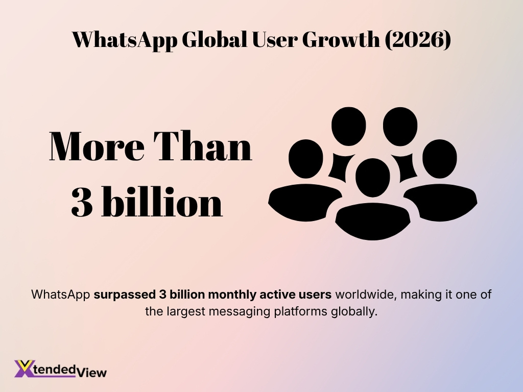 Whatsapp Global User Growth 2026