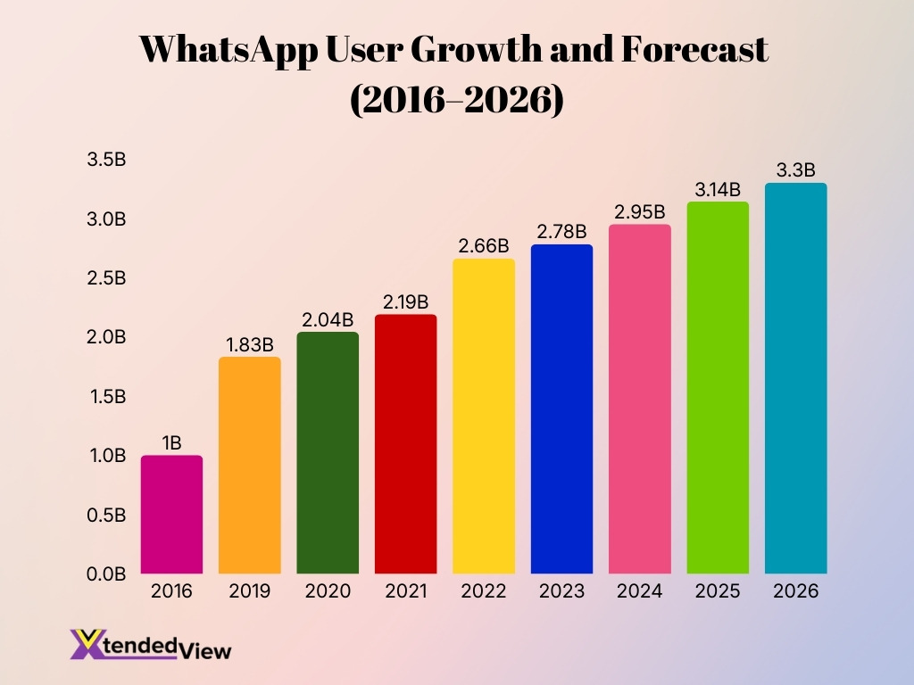 Whatsapp User Growth And Forecast 2016 2026