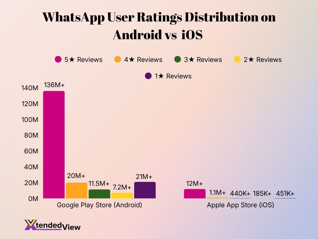 Whatsapp User Ratings Distribution On Android Vs Ios Image