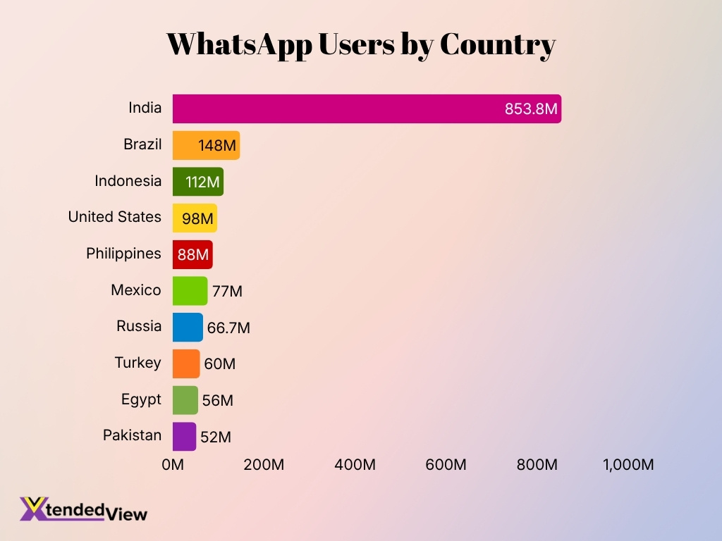 Whatsapp Users By Country