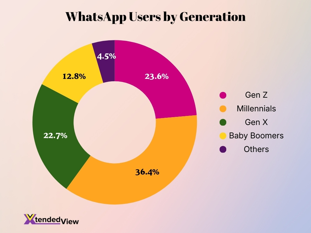 Whatsapp Users By Generation