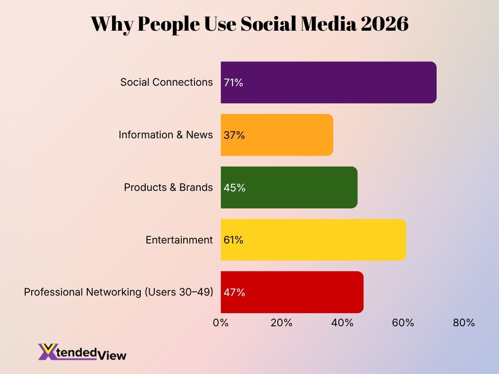 Why People Use Social Media 2026