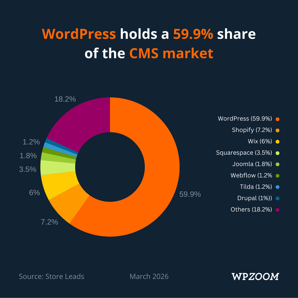 Wordpress Cms Market Share Distribution