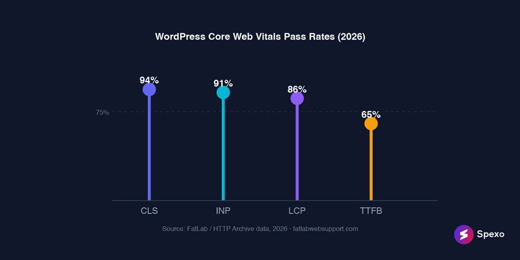 Wordpress Core Web Vitals Pass Rates