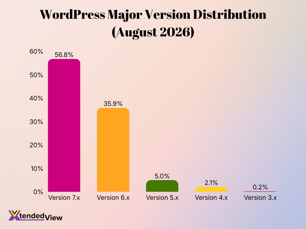 Wordpress Major Version Distribution August 2026