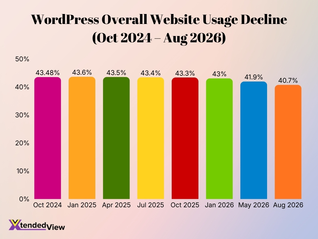 Wordpress Overall Website Usage Decline Oct 2024 Aug 2026
