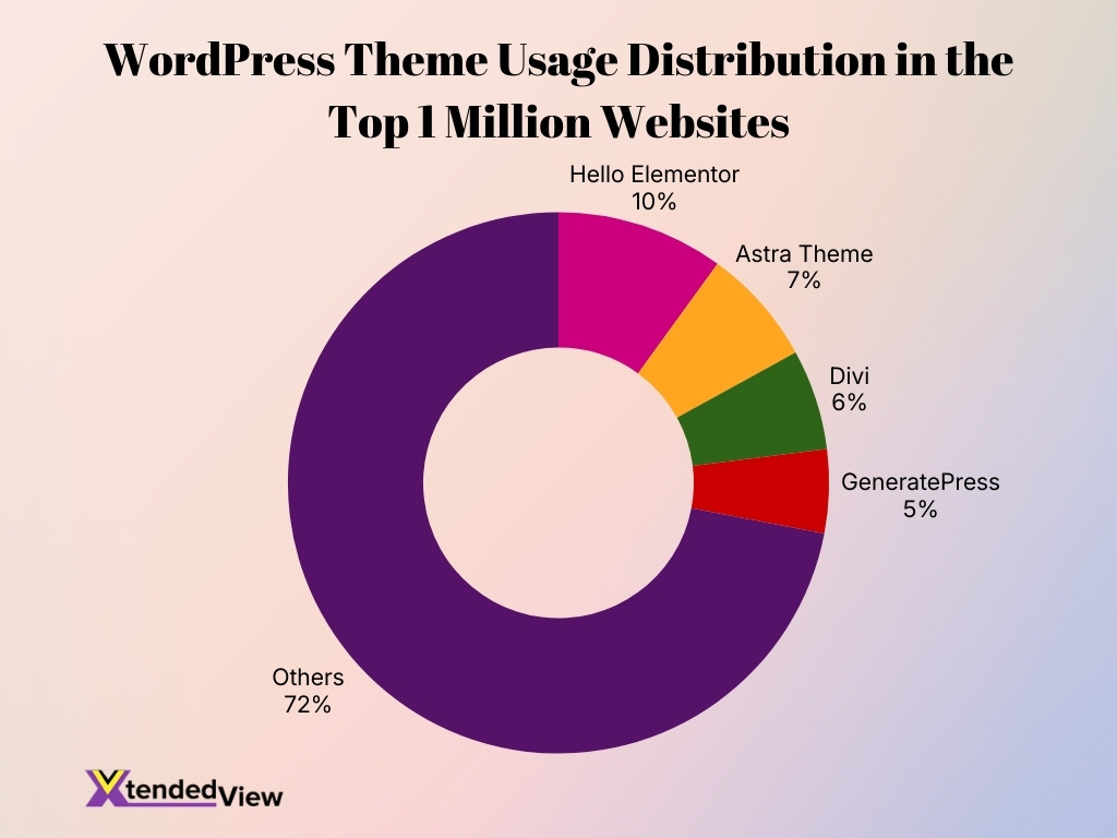 Wordpress Theme Usage Distribution In The Top 1 Million Websites