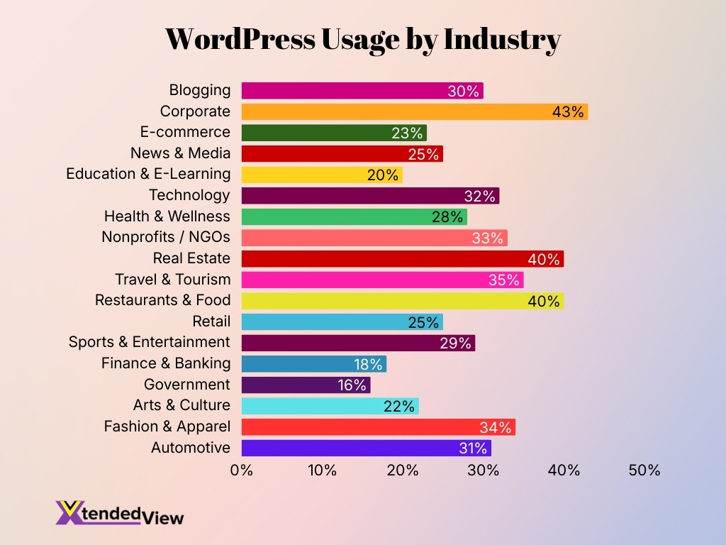 Wordpress Usage By Industry