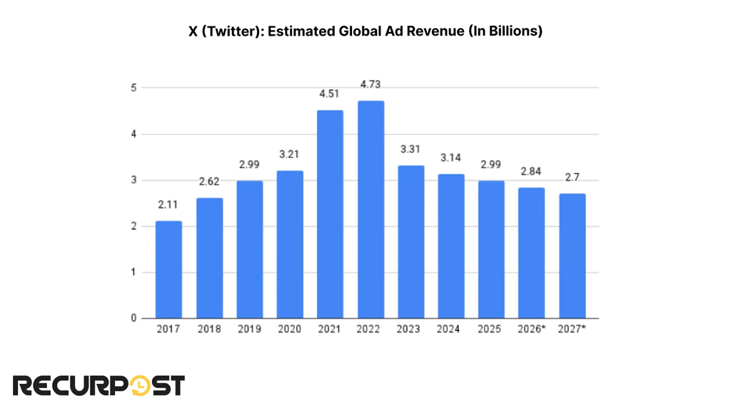 X (Twitter) Estimated Global Ad Revenue X Twitter Estimated Global Ad Revenue