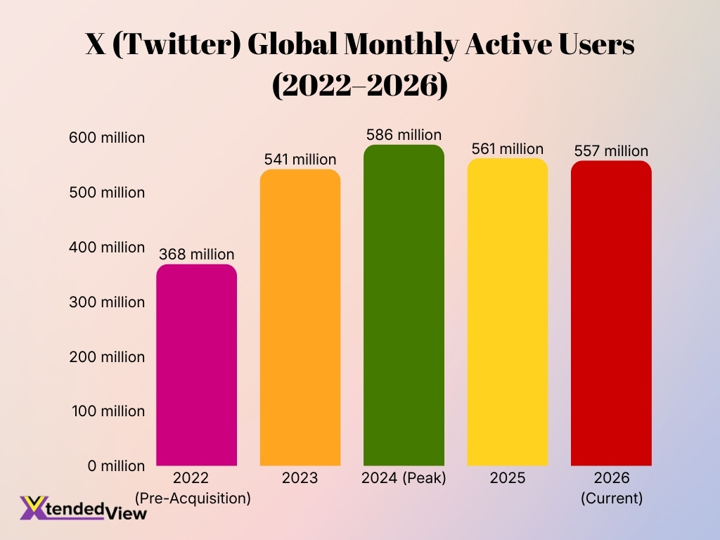 X Twitter Global Monthly Active Users 2022 2026