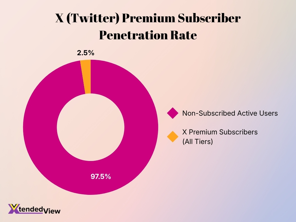 X Twitter Premium Subscriber Penetration Rate