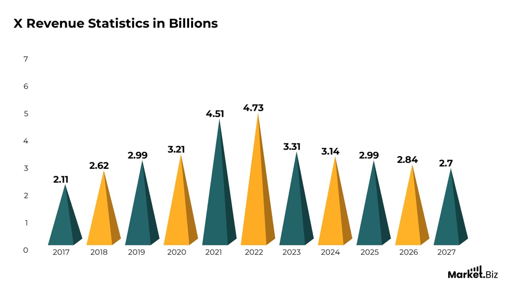 X (Twitter) Revenue Statistics (2017–2027) X Twitter Revenue Statistics 2017 2027