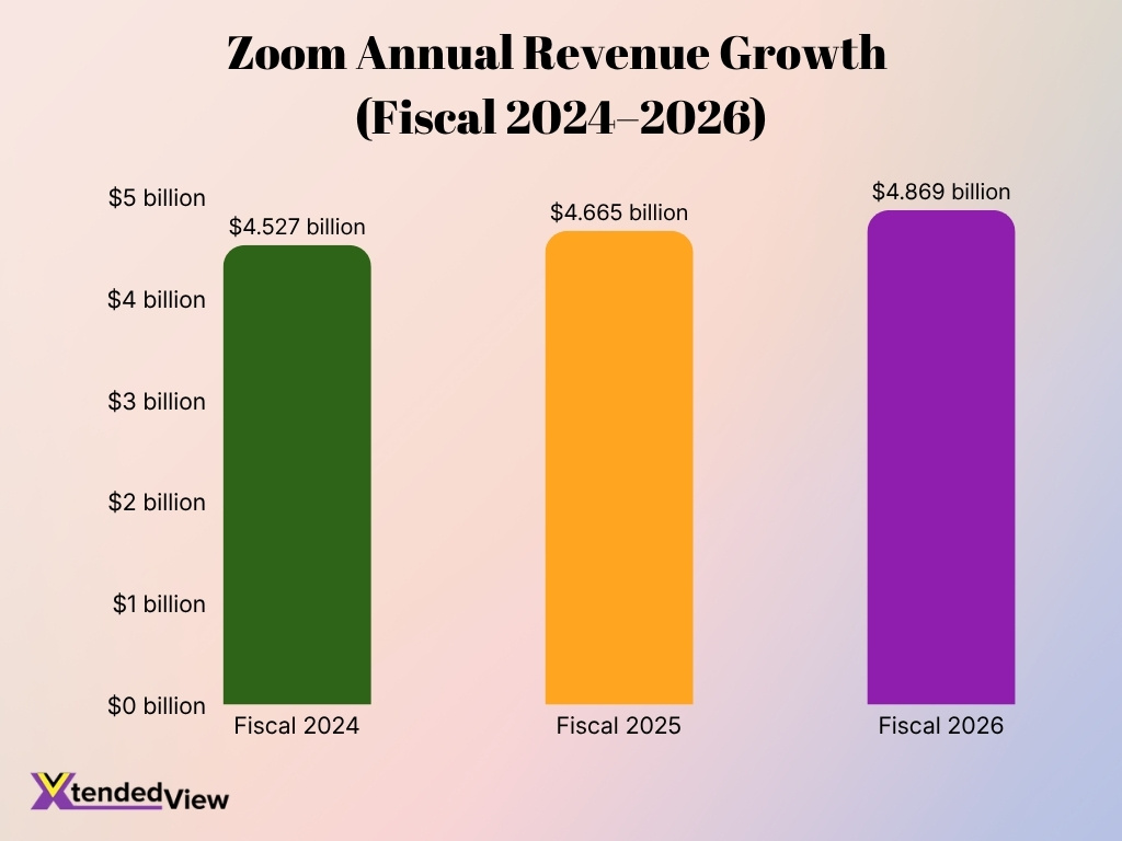 Zoom Annual Revenue Growth Fiscal 2024 2026