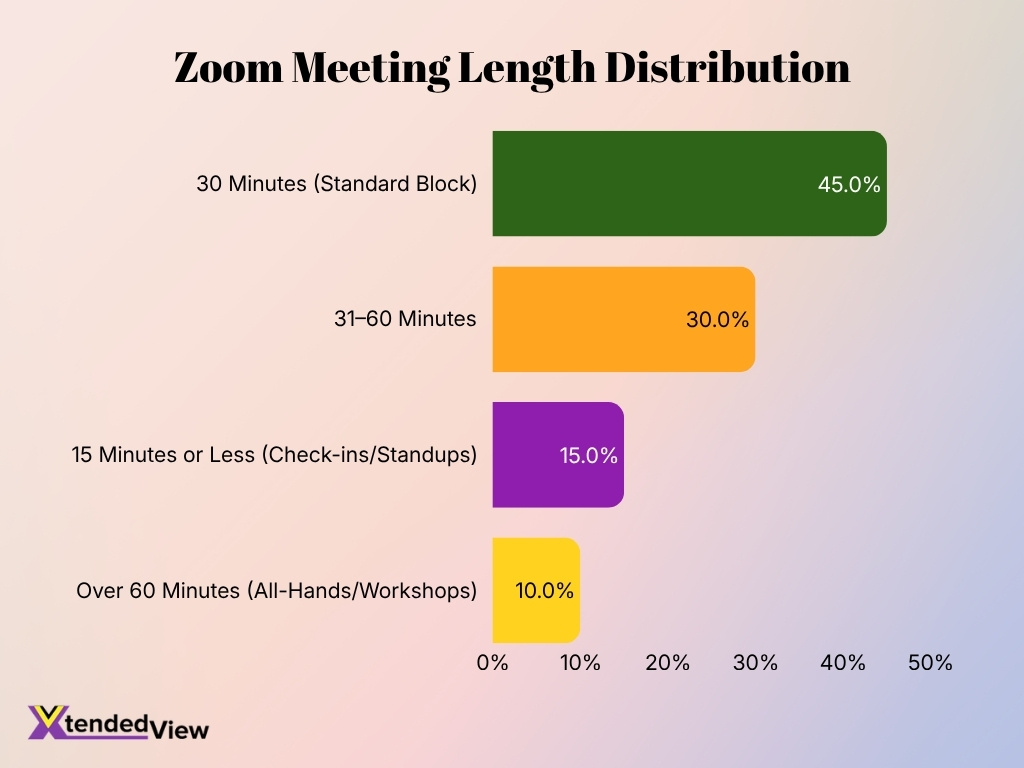 Zoom Meeting Length Distribution 2026