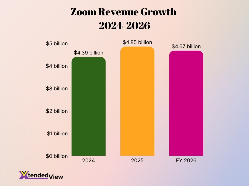 Zoom Revenue Growth 2024 2026 Zoom Revenue Growth 2024 2026