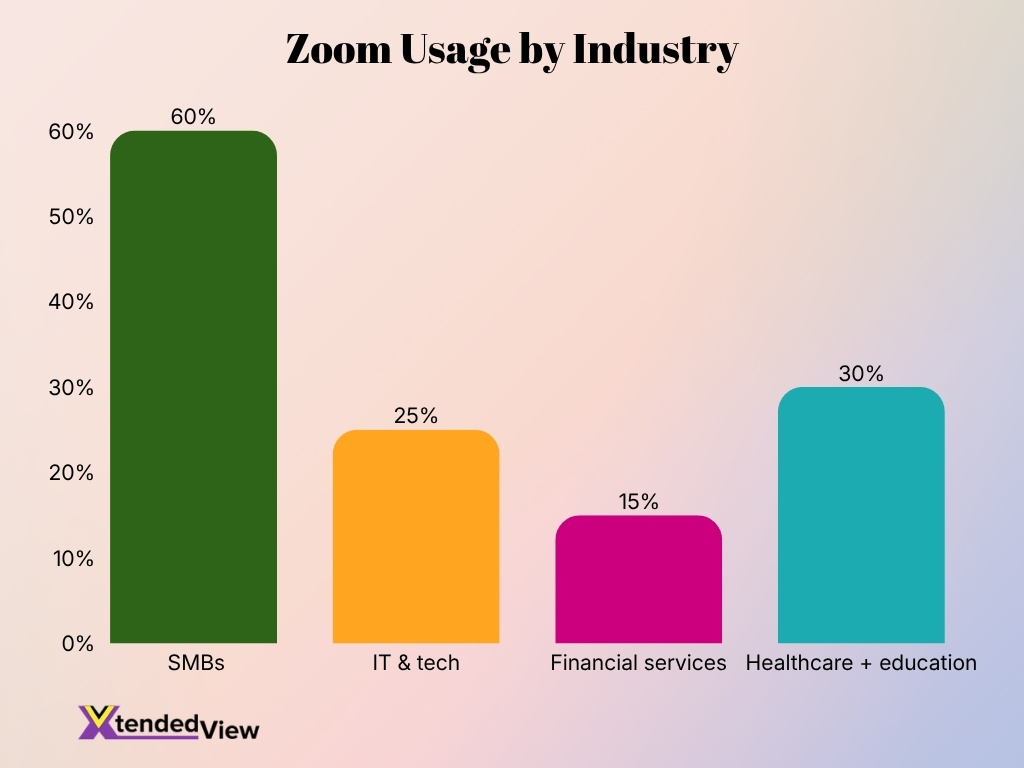 Zoom Usage By Industry Zoom Usage By Industry