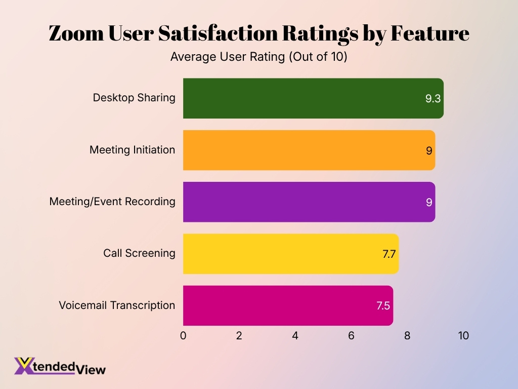 Zoom User Satisfaction Ratings By Feature
