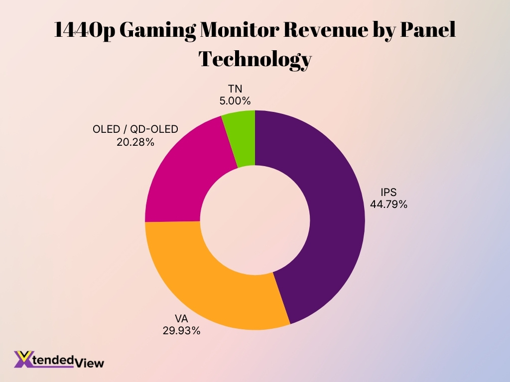 1440p Gaming Monitor Revenue By Panel Technology