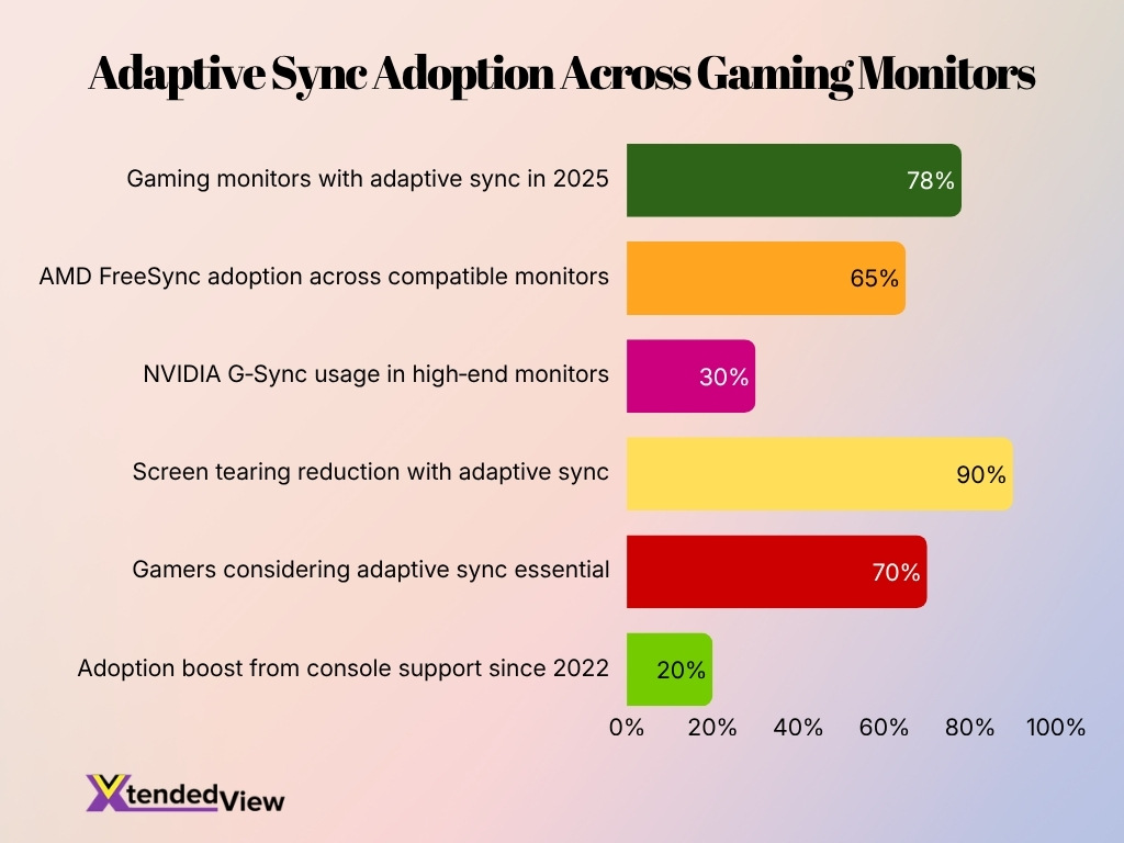 Adaptive Sync Adoption Across Gaming Monitors
