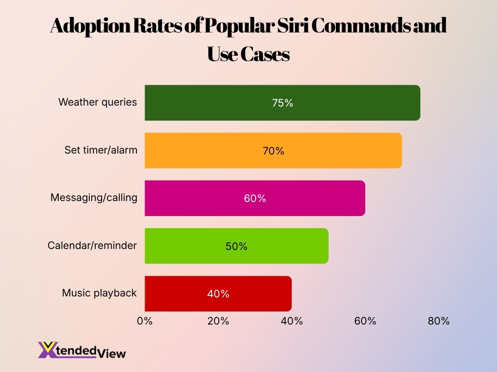 Adoption Rates Of Popular Siri Commands And Use Cases