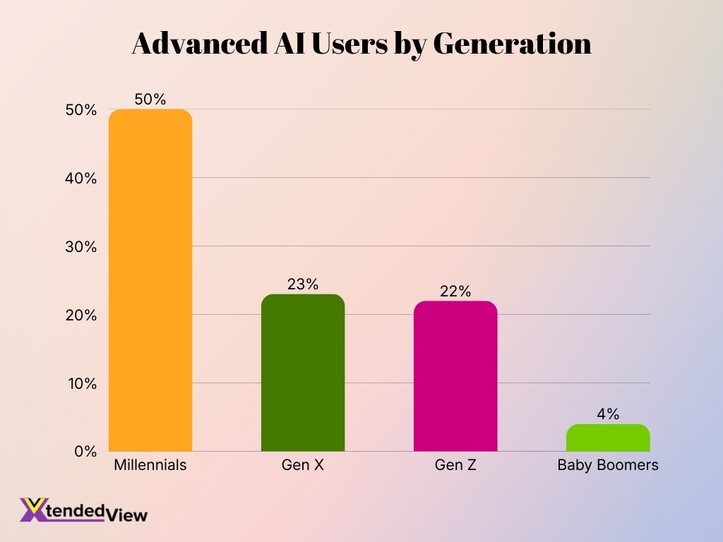 Advanced Ai Users By Generation