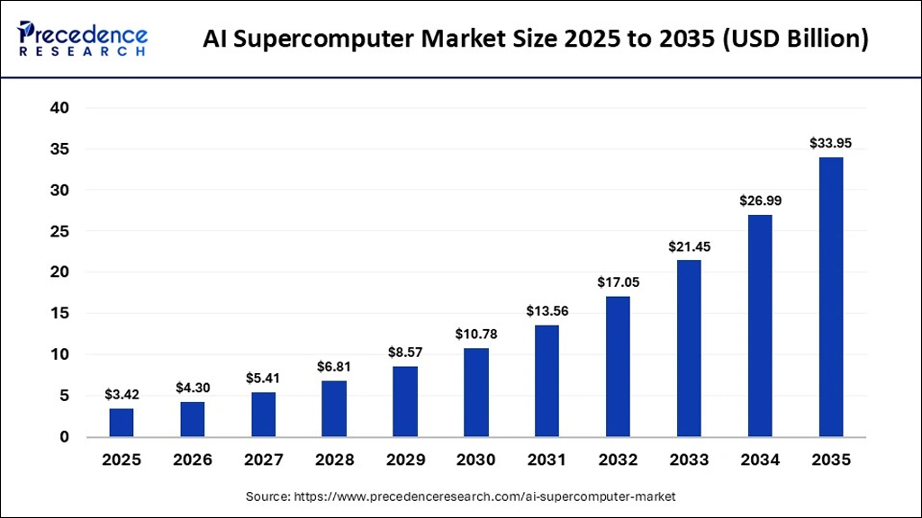 Ai Supercomputer Market Size