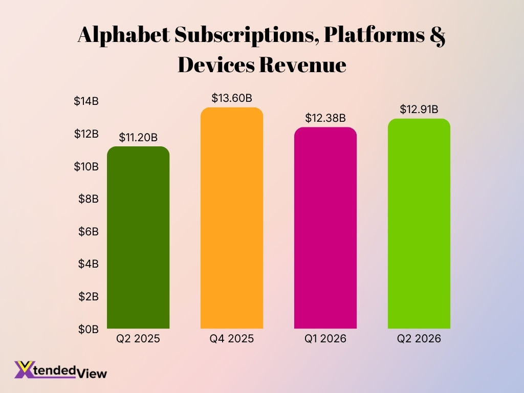 Alphabet Subscriptions Platforms Devices Revenue